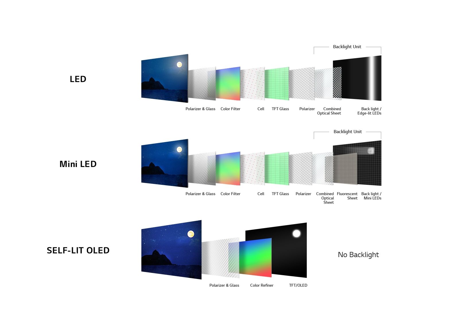 ทีวี OLED คืออะไร